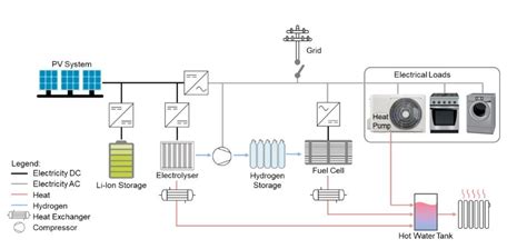 Designs for solar+storage+hydrogen systems in buildings – pv magazine ...