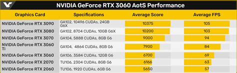 NVIDIA GeForce RTX 3060 Graphics Card On Par With A RTX 2070 SUPER In Leaked Ashes of The ...