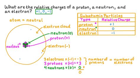 What Information About The Subatomic Makeup Of An Atom Is Given By The ...