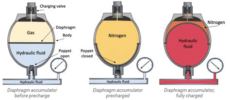 Understanding the Function of Accumulators - Fluid Power Journal