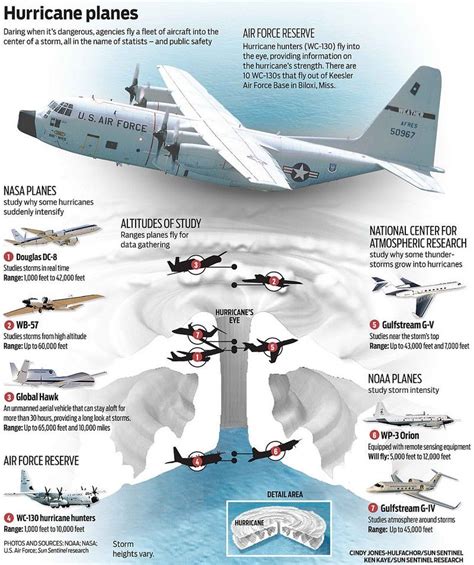 Hurricane Planes | Hurricane plane, Weather science, Meteorology