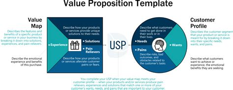 A Deep Dive into the Customer Value Proposition Map & Understanding the ...