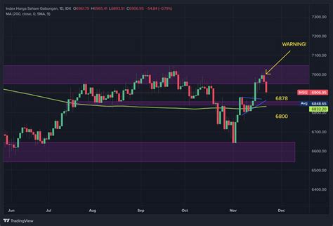 IDX:IHSG Chart Image — TradingView