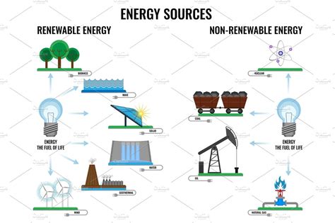 Renewable and non-renewable energy sources poster on white | Technology ...