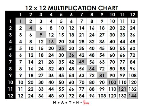 Multiplication Chart 1-12 [Free Printable PDF]