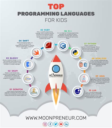 Top 10 Programming languages for Kids to Learn in 2023