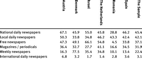 Use of various types of print newspapers, by country (% of national ...