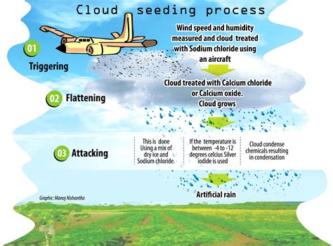 Cloud Seeding Process Diagram