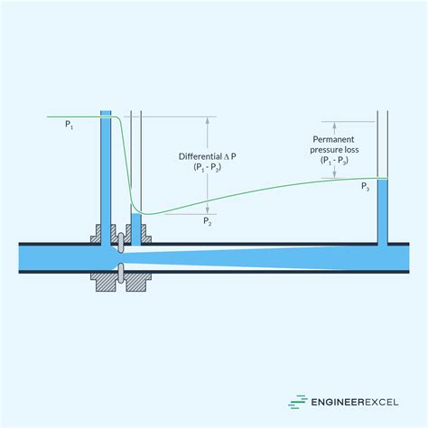 Orifice Meter Working Principles and Applications - EngineerExcel