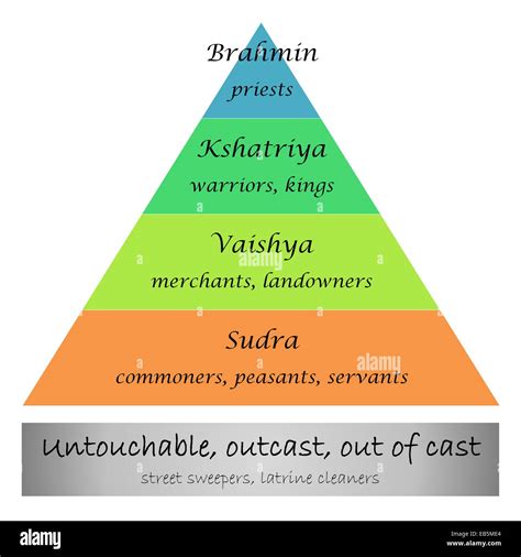 Diagramme représentant le système de castes en Inde en fond blanc Photo Stock - Alamy