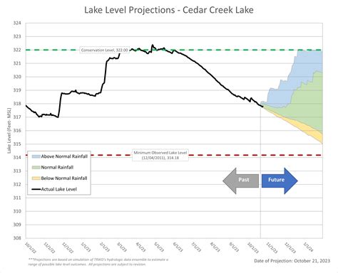 Lake Level Projections – November 2023 – Tarrant Regional Water District