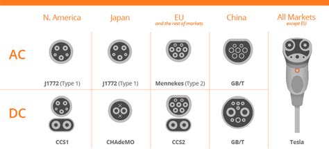 EV Charging Connector Types: 2023 A Comprehensive Guide - Elecpeek