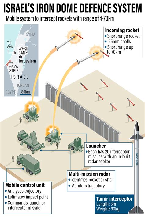 IRON DOME AIR DEFENCE SYSTEM: ISRAEL - Chanakya Mandal Online