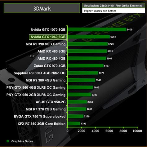 Nvidia GTX 1060 6GB Founders Edition Review | KitGuru - Part 4