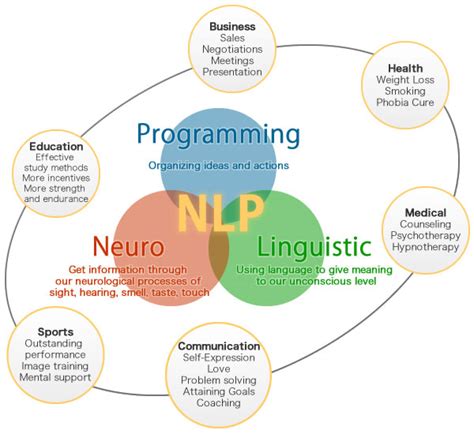 Neuro Linguistic Programming (NLP) ⋆ Solutions By Debbie Lanyon