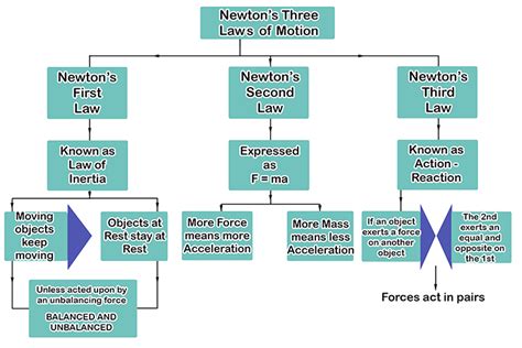 Newton's laws of motion - summary