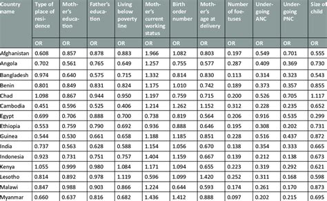 Random-effects model estimation of OR for 24 developing countries | Download Scientific Diagram