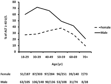 The association between age and ALT levels based on gender. The number... | Download Scientific ...