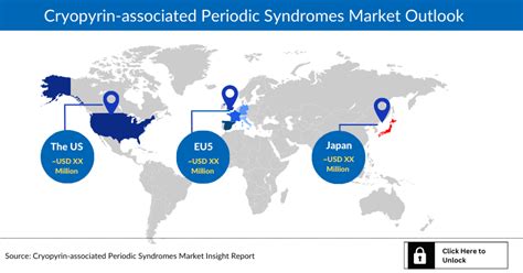 Cryopyrin-associated Periodic Syndromes Market Size, Drugs