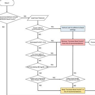 Quality control algorithm to assess increasing basal insulin ...