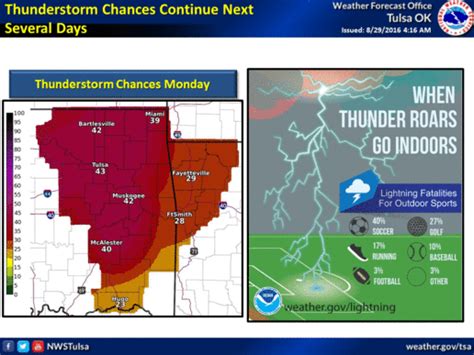 Slight rain chances today, later this week in Tulsa area - Tulsa World: Weather