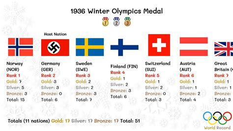 1936 Olympics Medal Count : Kruglov's Innsbruck 1976 Olympic gold medal fetches ... - Berlin had ...