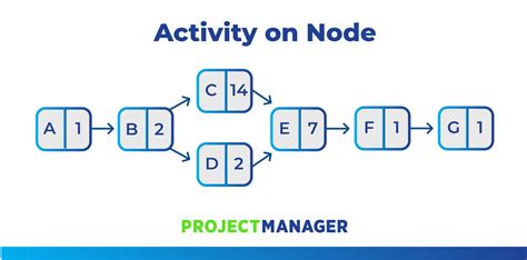 Activity On Node Network Diagram Template