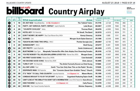 Farce the Music: Honest Billboard Country Airplay Chart: August '18