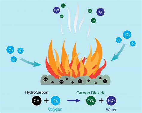 Combustion Reaction Examples