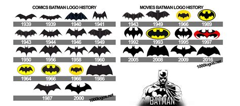 evolution of batman logo 10 free Cliparts | Download images on ...