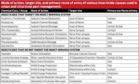 [Insecticide Primer] Insecticide Mode of Action - Pest Control Technology