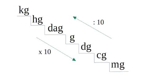 Tangga Satuan Massa (Berat), kg, hg, dag, g, dg, cg, mg - ilmuplus