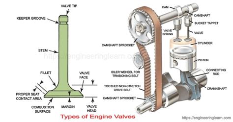 Types of Engine Valves: Valve Timing Diagram & Valve Operating ...