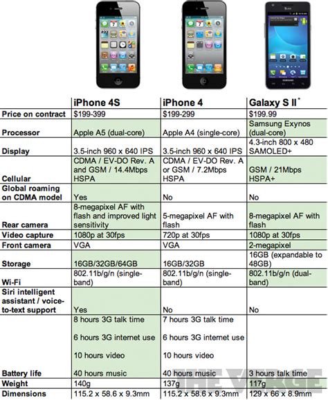 iPhone 4S vs. iPhone 4 vs. Samsung Galaxy S II: by the numbers - The Verge