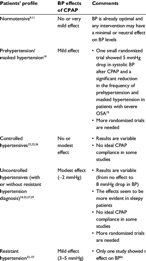 Summary of BP effects of CPAP on patients with OSA derived from... | Download Table