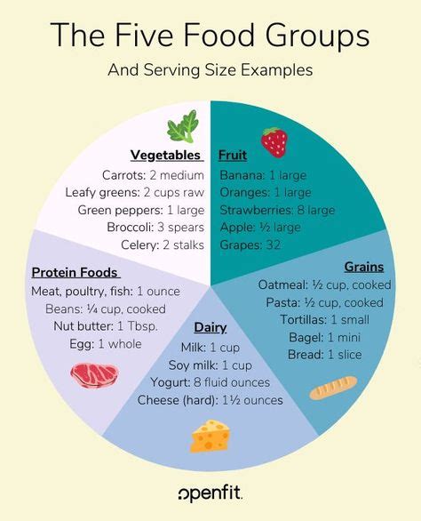 The Five Food Groups