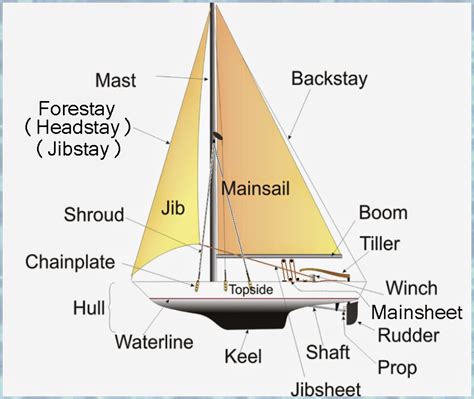 Parts Of A Sailboat Diagram