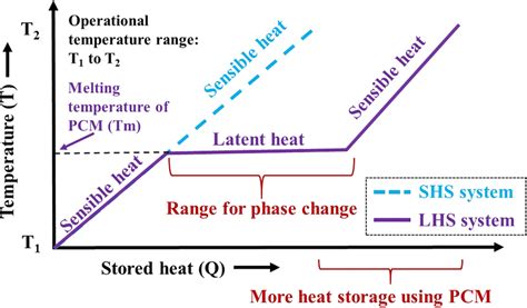 Comparison of sensible and latent heat storage system47,129 | Download ...