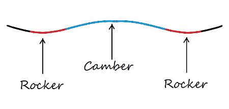 The Different Snowboard Camber Types | Snowboarding Profiles