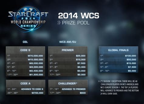 StarCraft II World Championship Series 2014 — StarCraft II — Blizzard News