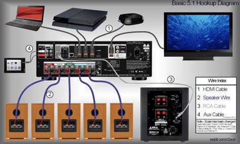 Basic Wiring Home Theater Diagram | Car Wiring Diagram