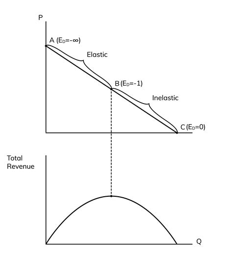 Total Revenue Curve