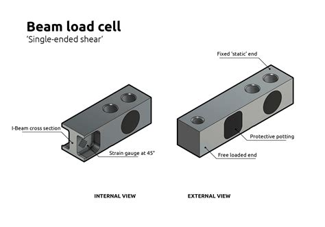 Bending Beam Load Cell Calibration - The Best Picture Of Beam