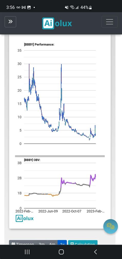 on balance volume doing the bullish divergence? : r/BBBY