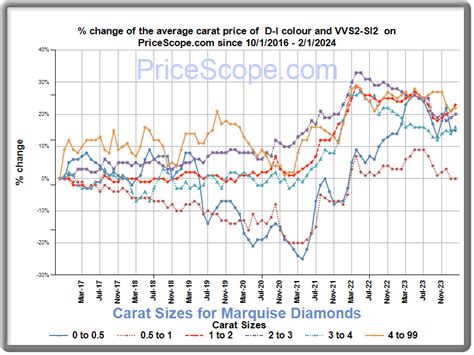 Diamond Price Chart for marquise diamonds: Prices Update Monthly ...