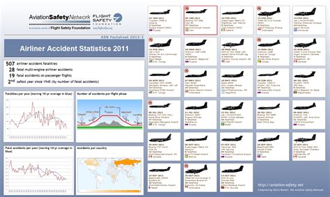 Aviation Safety Network > Statistics