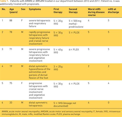 Table 1 from Treatment of an acute motor and sensory axonal neuropathy with propionate in a 33 ...