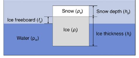 Schematic of a sea ice floe, floating in hydrostatic equilibrium ...