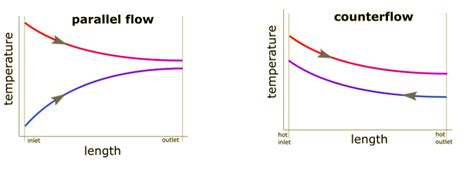 Heat Exchanger Configurations | Parallel Flow & Counterflow | Wattco