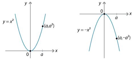 Inverse Parabola Graphs